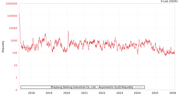 graph of Zhejiang Dafeng Industrial Co., Ltd. ILLIQ-AMEM