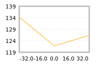 Impact of return on liquidity tomorrow