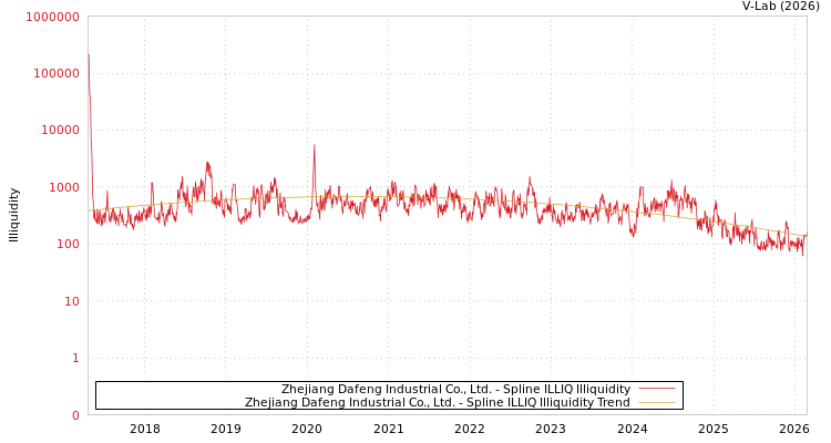 graph of Zhejiang Dafeng Industrial Co., Ltd. ILLIQ-SMEM