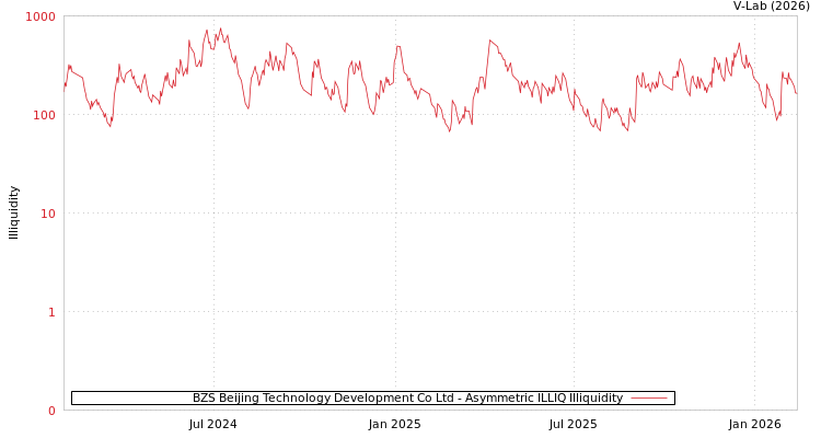 graph of BZS Beijing Technology Development Co Ltd ILLIQ-AMEM