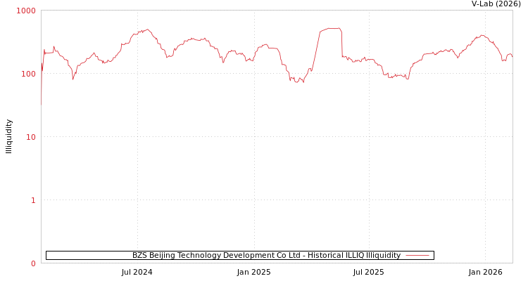 graph of BZS Beijing Technology Development Co Ltd ILLIQ-HIST