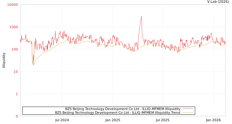 graph of BZS Beijing Technology Development Co Ltd ILLIQ-MFMEM