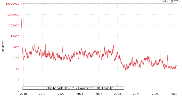 graph of CIG ShangHai Co., Ltd. ILLIQ-AMEM