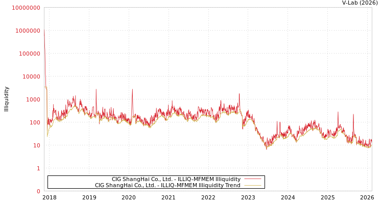 graph of CIG ShangHai Co., Ltd. ILLIQ-MFMEM