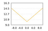 Impact of return on liquidity tomorrow