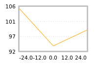 Impact of return on liquidity tomorrow