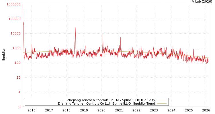 graph of Zhejiang Tenchen Controls Co Ltd ILLIQ-SMEM