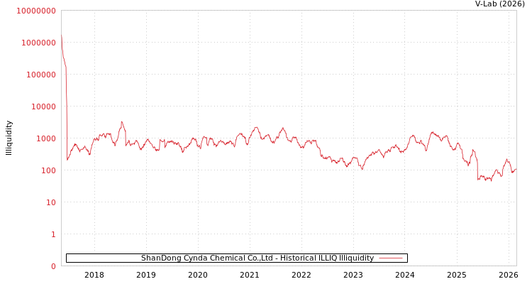graph of ShanDong Cynda Chemical Co.,Ltd ILLIQ-HIST
