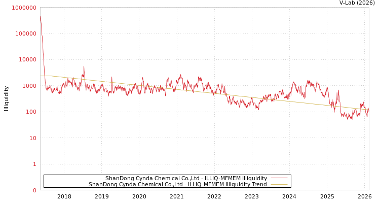 graph of ShanDong Cynda Chemical Co.,Ltd ILLIQ-MFMEM