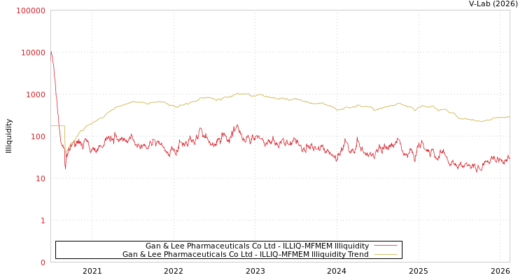 graph of Gan & Lee Pharmaceuticals Co Ltd ILLIQ-MFMEM