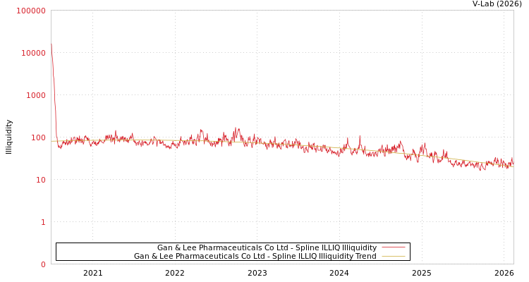 graph of Gan & Lee Pharmaceuticals Co Ltd ILLIQ-SMEM