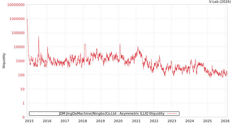 graph of JDM JingDaMachine(Ningbo)Co.Ltd ILLIQ-AMEM
