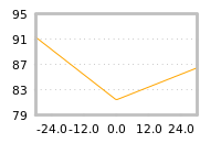 Impact of return on liquidity tomorrow