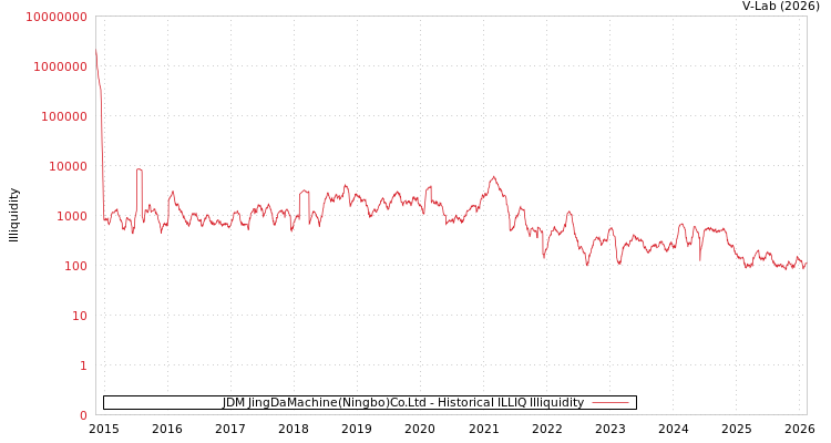 graph of JDM JingDaMachine(Ningbo)Co.Ltd ILLIQ-HIST