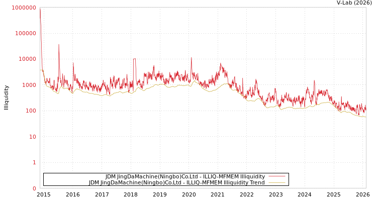 graph of JDM JingDaMachine(Ningbo)Co.Ltd ILLIQ-MFMEM