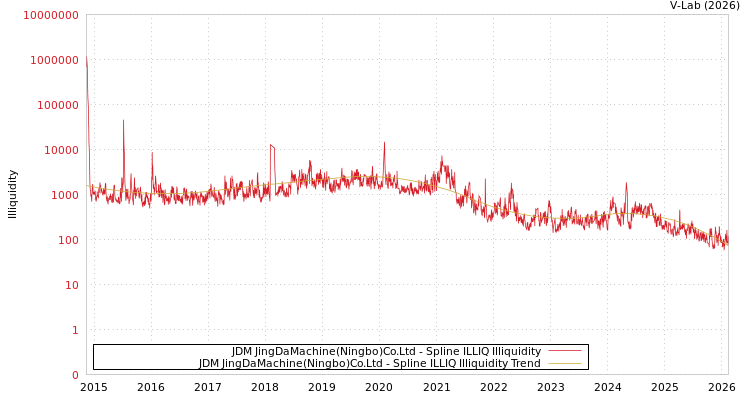 graph of JDM JingDaMachine(Ningbo)Co.Ltd ILLIQ-SMEM