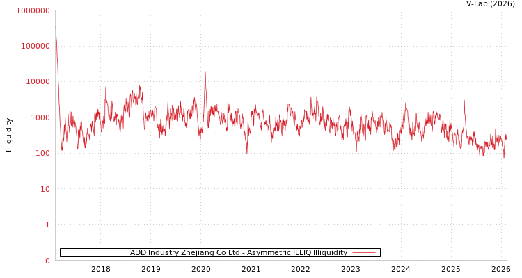 graph of ADD Industry Zhejiang Co Ltd ILLIQ-AMEM