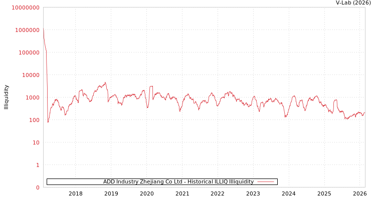 graph of ADD Industry Zhejiang Co Ltd ILLIQ-HIST