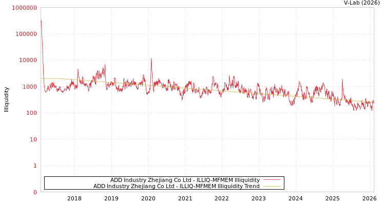 graph of ADD Industry Zhejiang Co Ltd ILLIQ-MFMEM