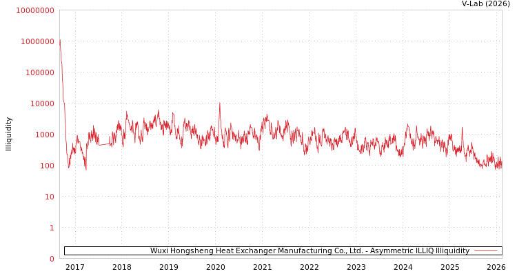 graph of Wuxi Hongsheng Heat Exchanger Manufacturing Co., Ltd. ILLIQ-AMEM