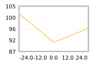 Impact of return on liquidity tomorrow