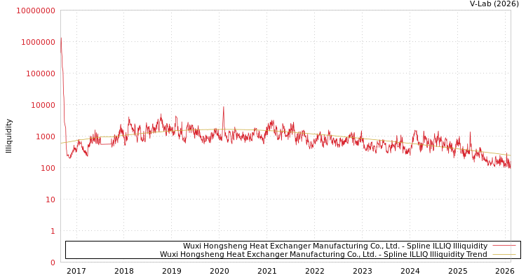 graph of Wuxi Hongsheng Heat Exchanger Manufacturing Co., Ltd. ILLIQ-SMEM