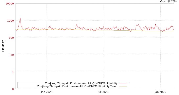 graph of Zhejiang Zhongxin Environmen ILLIQ-MFMEM