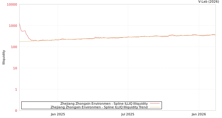 graph of Zhejiang Zhongxin Environmen ILLIQ-SMEM