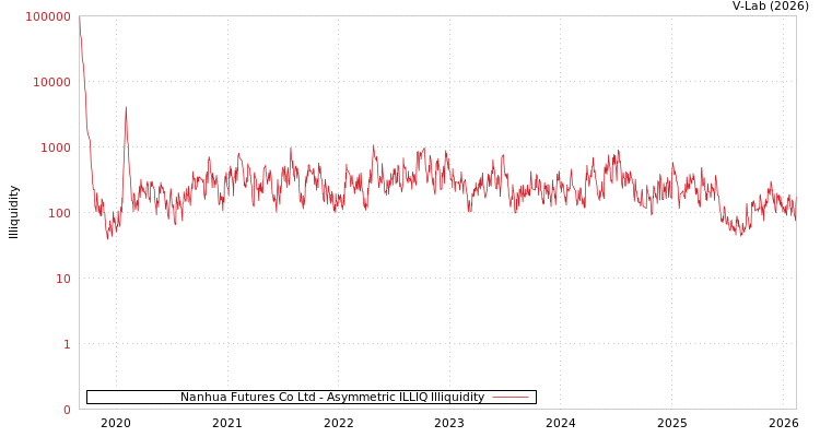 graph of Nanhua Futures Co Ltd ILLIQ-AMEM