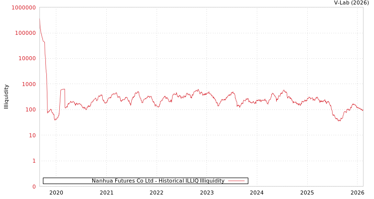 graph of Nanhua Futures Co Ltd ILLIQ-HIST
