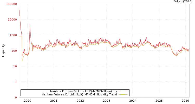 graph of Nanhua Futures Co Ltd ILLIQ-MFMEM