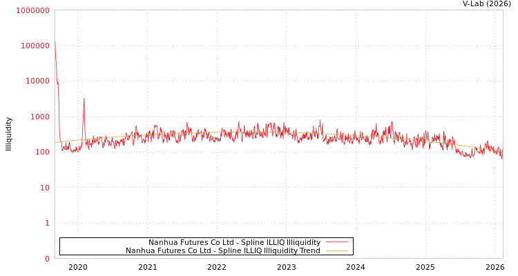 graph of Nanhua Futures Co Ltd ILLIQ-SMEM