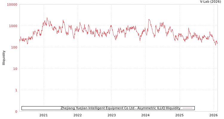 graph of Zhejiang Yuejian Intelligent Equipment Co Ltd ILLIQ-AMEM