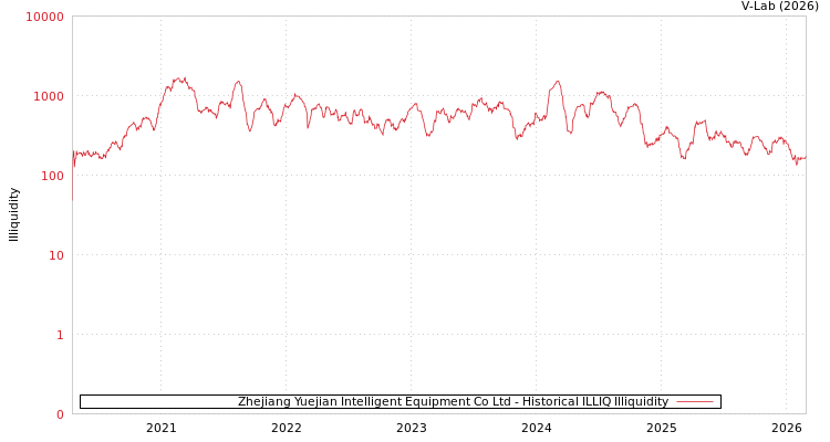 graph of Zhejiang Yuejian Intelligent Equipment Co Ltd ILLIQ-HIST