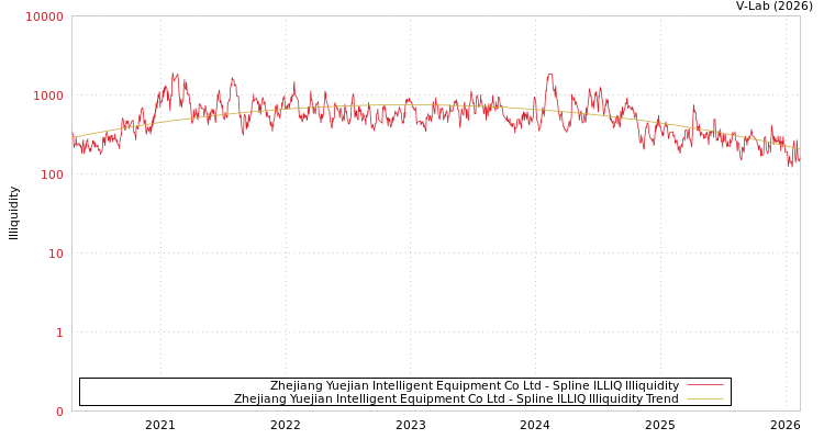 graph of Zhejiang Yuejian Intelligent Equipment Co Ltd ILLIQ-SMEM