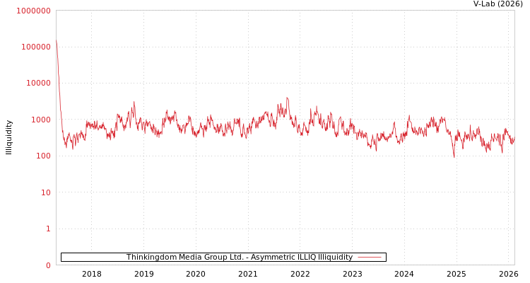 graph of Thinkingdom Media Group Ltd. ILLIQ-AMEM