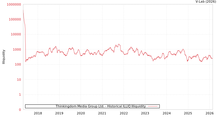 graph of Thinkingdom Media Group Ltd. ILLIQ-HIST