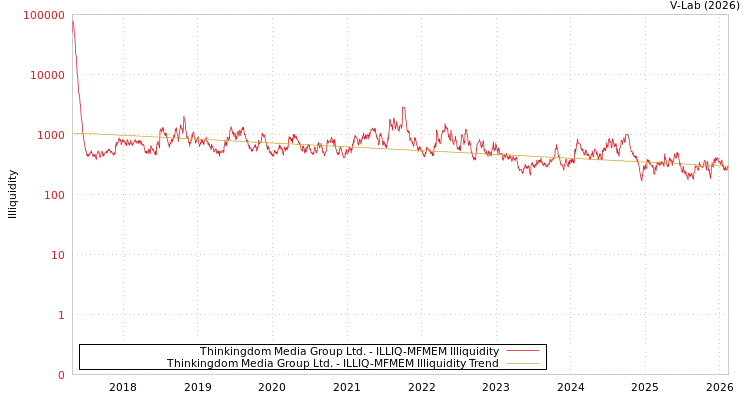 graph of Thinkingdom Media Group Ltd. ILLIQ-MFMEM
