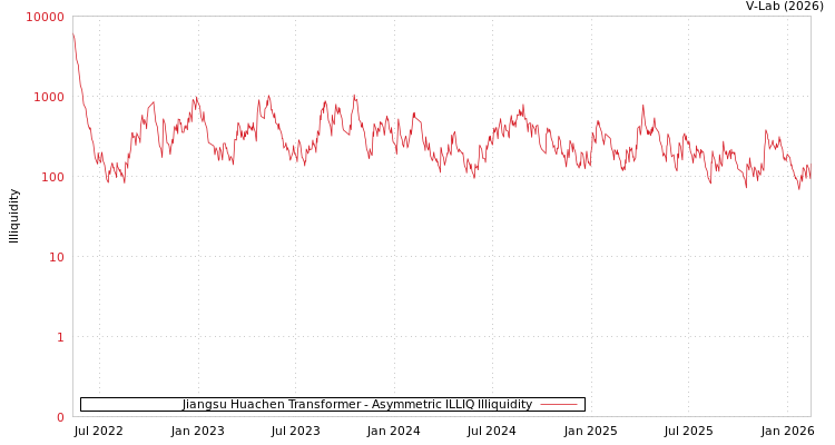 graph of Jiangsu Huachen Transformer ILLIQ-AMEM