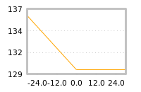 Impact of return on liquidity tomorrow