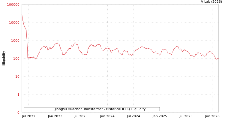 graph of Jiangsu Huachen Transformer ILLIQ-HIST