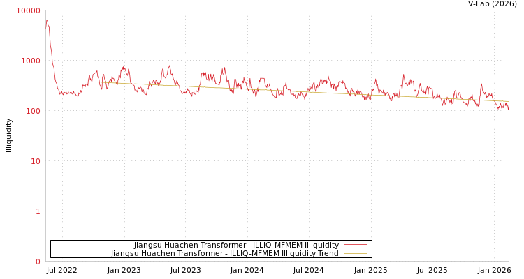graph of Jiangsu Huachen Transformer ILLIQ-MFMEM