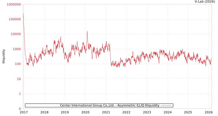graph of Center International Group Co.,Ltd. ILLIQ-AMEM