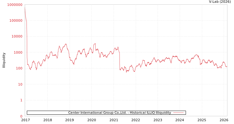 graph of Center International Group Co.,Ltd. ILLIQ-HIST