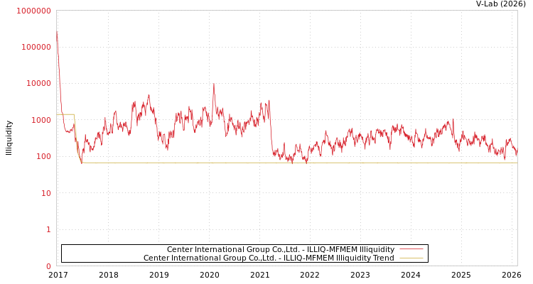 graph of Center International Group Co.,Ltd. ILLIQ-MFMEM