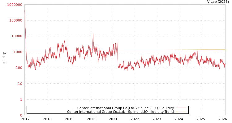 graph of Center International Group Co.,Ltd. ILLIQ-SMEM