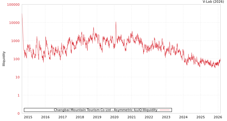 graph of Changbai Mountain Tourism Co Ltd ILLIQ-AMEM