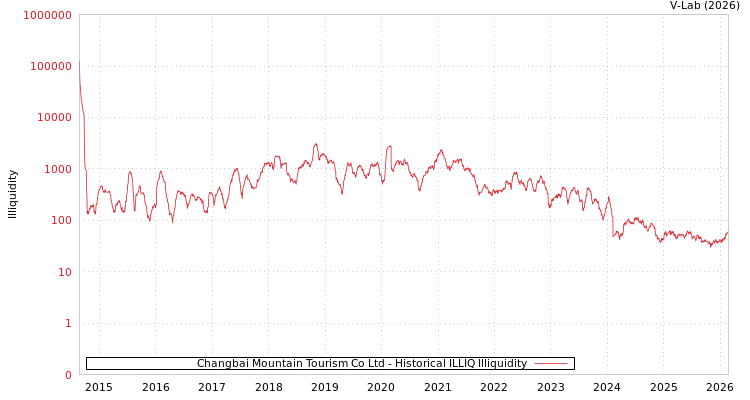 graph of Changbai Mountain Tourism Co Ltd ILLIQ-HIST