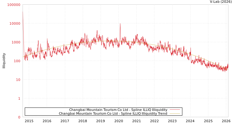 graph of Changbai Mountain Tourism Co Ltd ILLIQ-SMEM