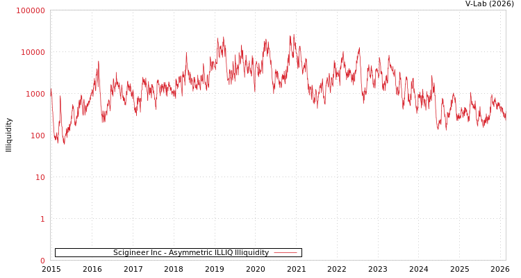 graph of Scigineer Inc ILLIQ-AMEM